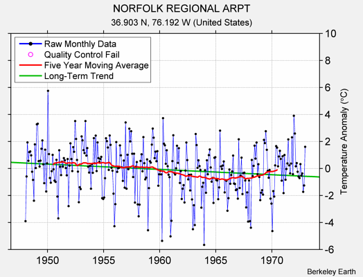 NORFOLK REGIONAL ARPT Raw Mean Temperature