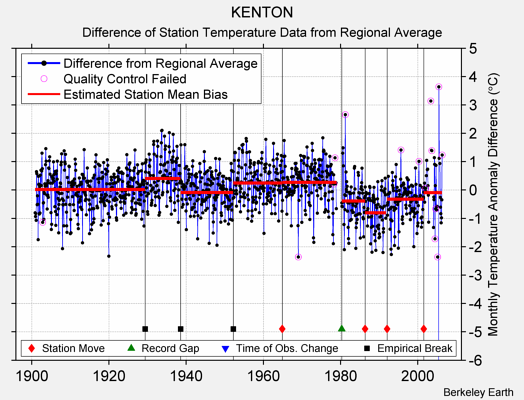 KENTON difference from regional expectation