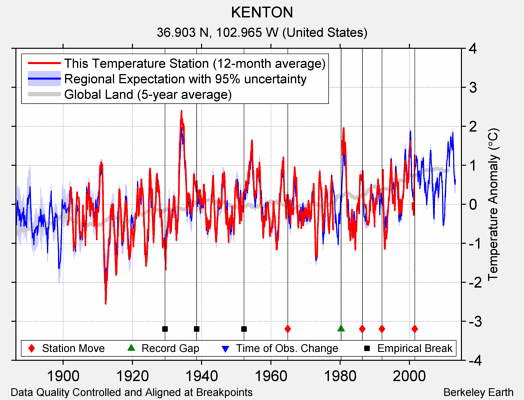 KENTON comparison to regional expectation