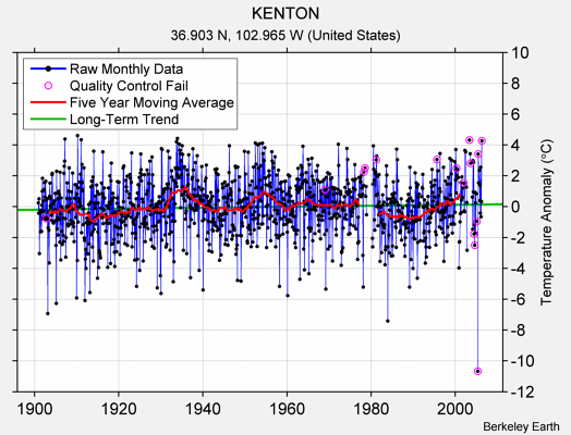 KENTON Raw Mean Temperature