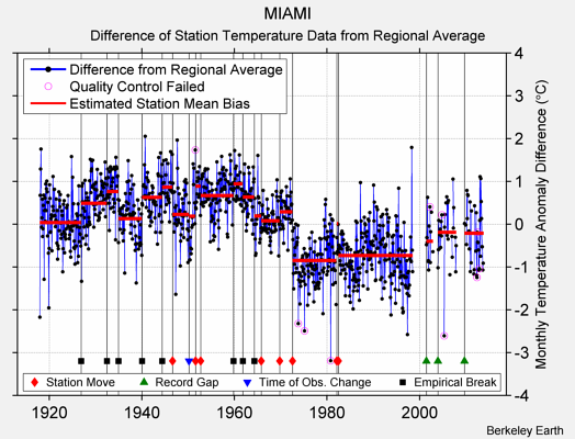 MIAMI difference from regional expectation
