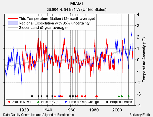 MIAMI comparison to regional expectation