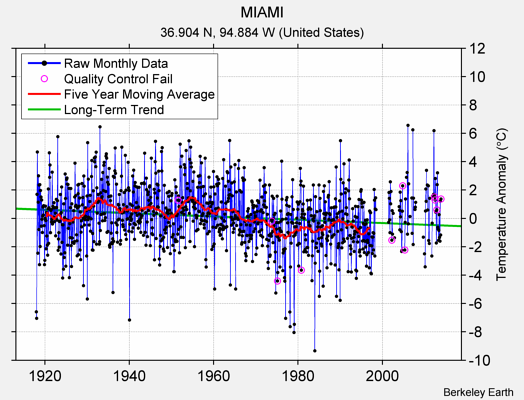 MIAMI Raw Mean Temperature