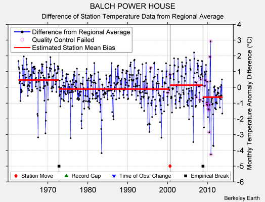 BALCH POWER HOUSE difference from regional expectation