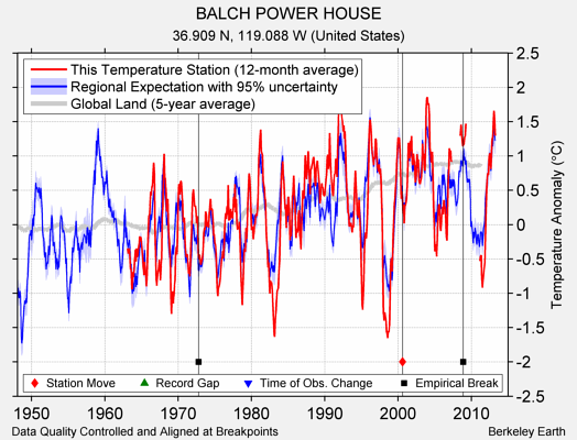 BALCH POWER HOUSE comparison to regional expectation