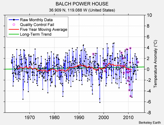 BALCH POWER HOUSE Raw Mean Temperature