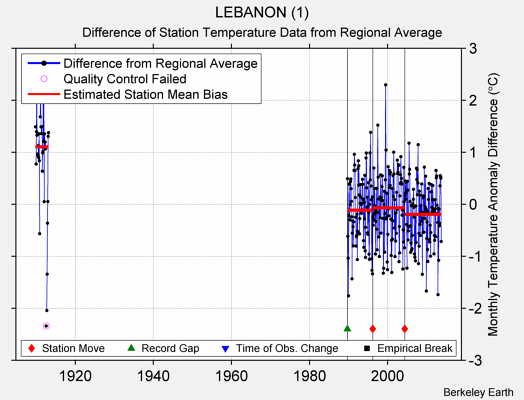 LEBANON (1) difference from regional expectation