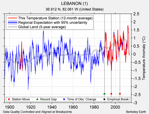 LEBANON (1) comparison to regional expectation