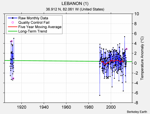 LEBANON (1) Raw Mean Temperature