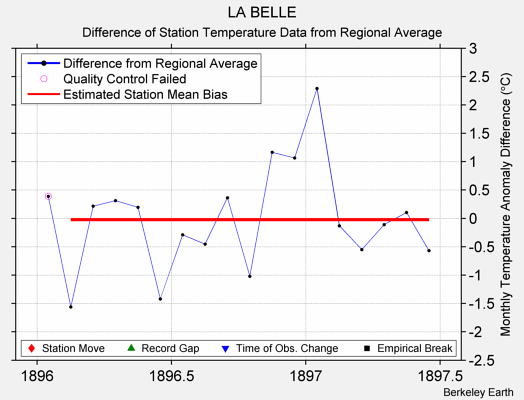 LA BELLE difference from regional expectation