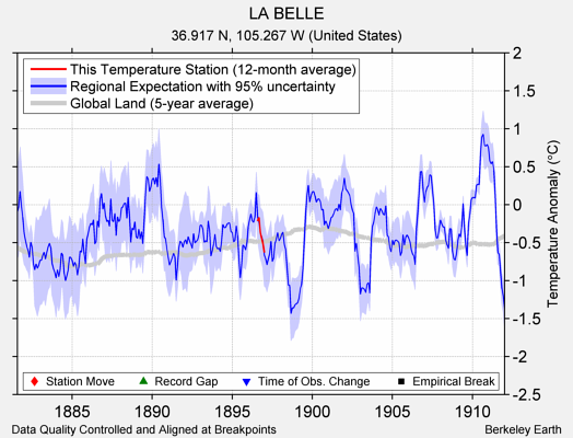 LA BELLE comparison to regional expectation