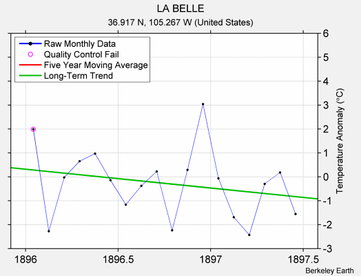 LA BELLE Raw Mean Temperature