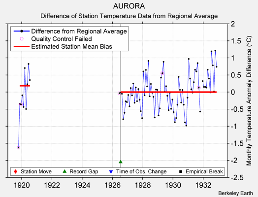 AURORA difference from regional expectation