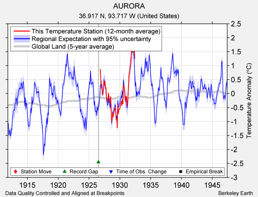 AURORA comparison to regional expectation