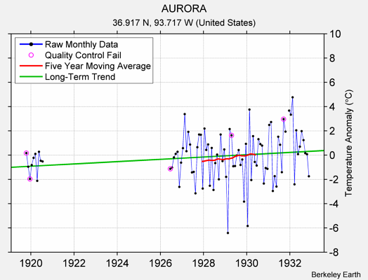 AURORA Raw Mean Temperature