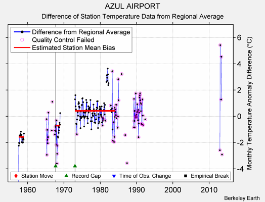 AZUL AIRPORT difference from regional expectation