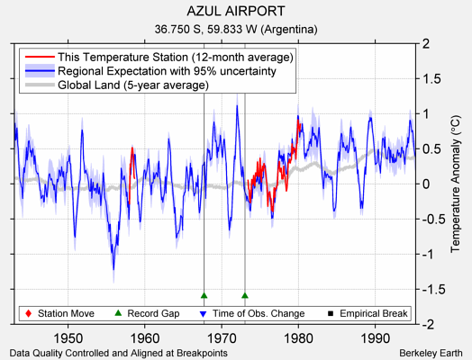 AZUL AIRPORT comparison to regional expectation