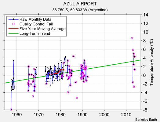 AZUL AIRPORT Raw Mean Temperature