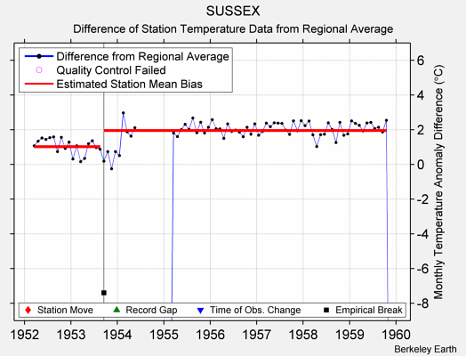 SUSSEX difference from regional expectation