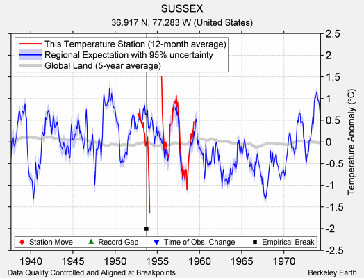 SUSSEX comparison to regional expectation