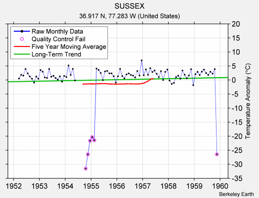 SUSSEX Raw Mean Temperature