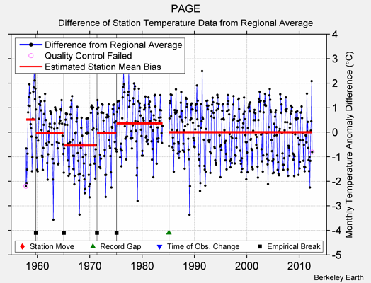 PAGE difference from regional expectation