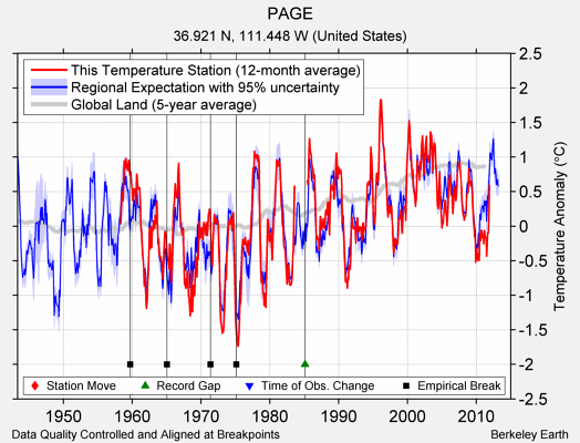 PAGE comparison to regional expectation