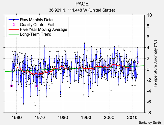 PAGE Raw Mean Temperature