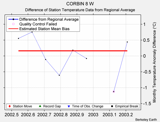 CORBIN 8 W difference from regional expectation