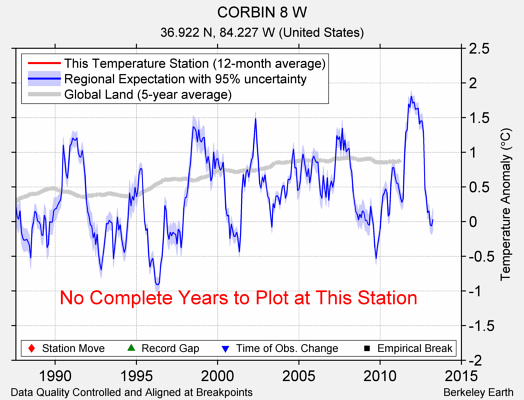 CORBIN 8 W comparison to regional expectation