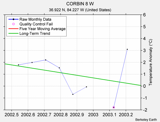 CORBIN 8 W Raw Mean Temperature