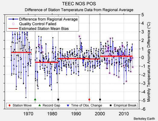 TEEC NOS POS difference from regional expectation