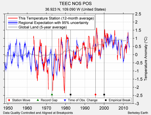 TEEC NOS POS comparison to regional expectation