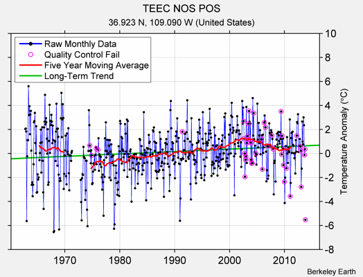 TEEC NOS POS Raw Mean Temperature