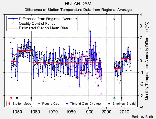 HULAH DAM difference from regional expectation