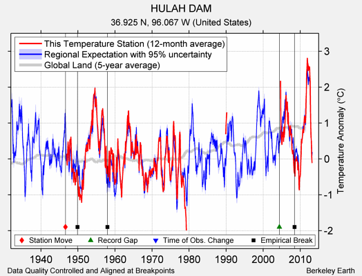 HULAH DAM comparison to regional expectation