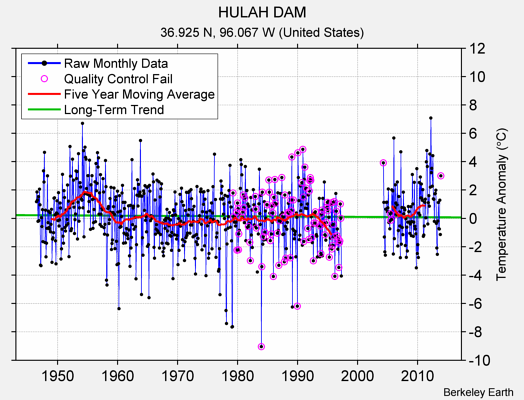 HULAH DAM Raw Mean Temperature