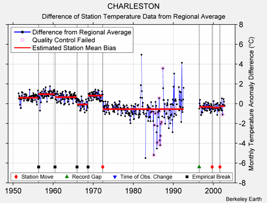 CHARLESTON difference from regional expectation