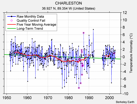 CHARLESTON Raw Mean Temperature