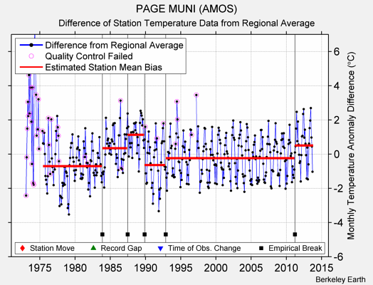 PAGE MUNI (AMOS) difference from regional expectation