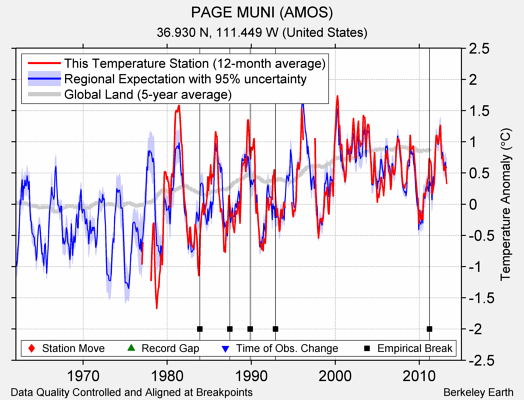 PAGE MUNI (AMOS) comparison to regional expectation