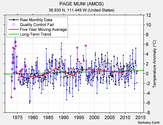 PAGE MUNI (AMOS) Raw Mean Temperature