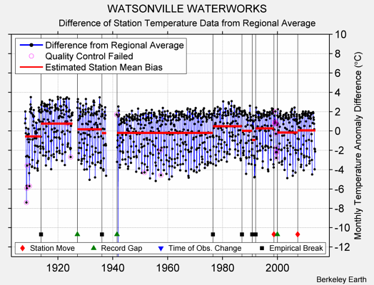 WATSONVILLE WATERWORKS difference from regional expectation