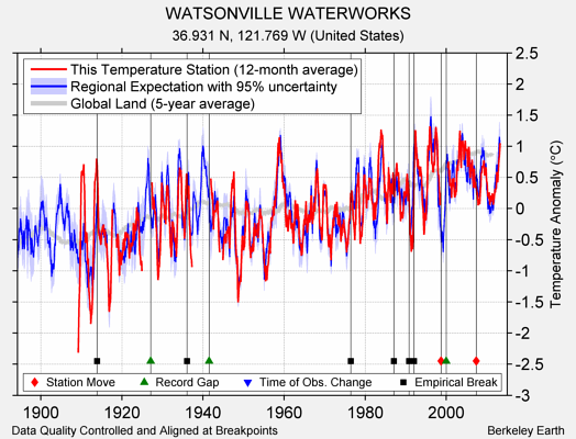 WATSONVILLE WATERWORKS comparison to regional expectation