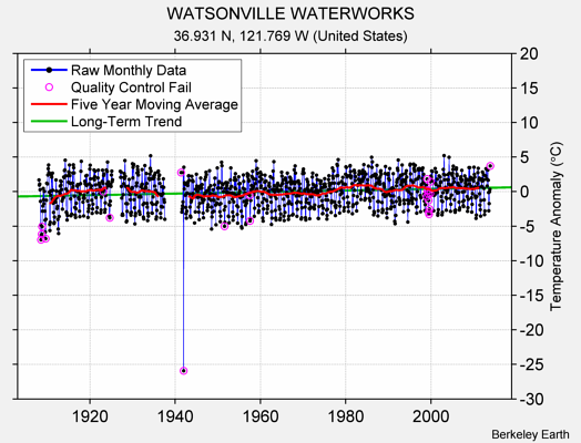 WATSONVILLE WATERWORKS Raw Mean Temperature