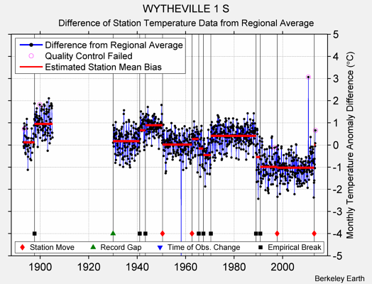 WYTHEVILLE 1 S difference from regional expectation