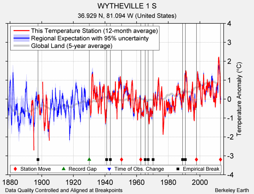 WYTHEVILLE 1 S comparison to regional expectation