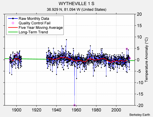 WYTHEVILLE 1 S Raw Mean Temperature