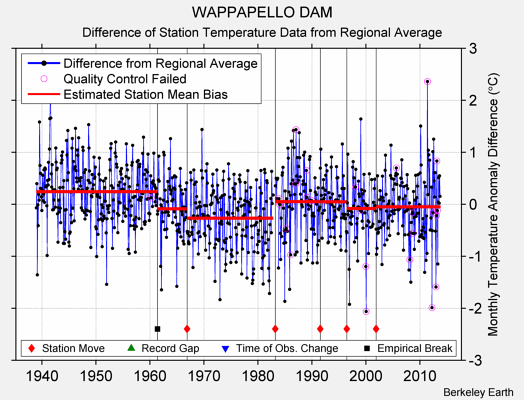 WAPPAPELLO DAM difference from regional expectation