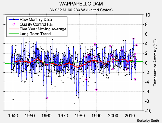 WAPPAPELLO DAM Raw Mean Temperature